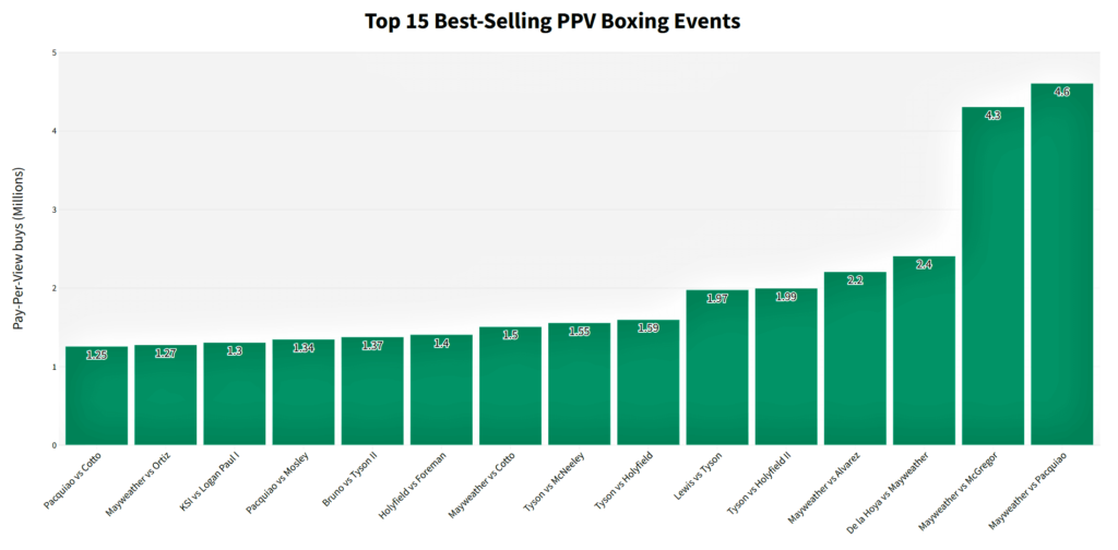 popular ppv boxing matches in history